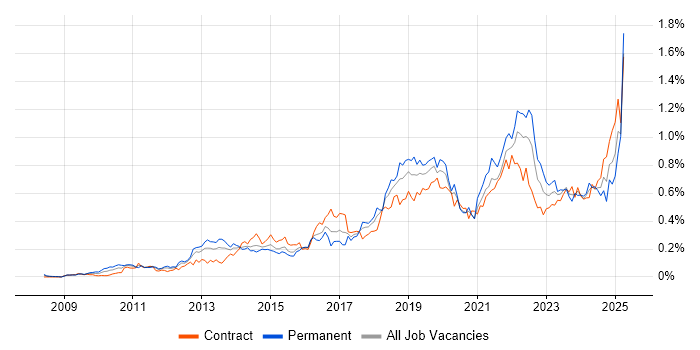 Job vacancy trend for Sprint Planning in the City of London Job vacancy trend for Sprint Planning in the City of London