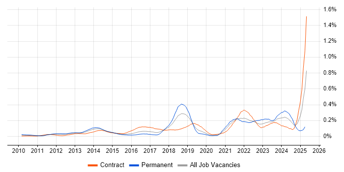 Job vacancy trend for Sprint Review in the City of London