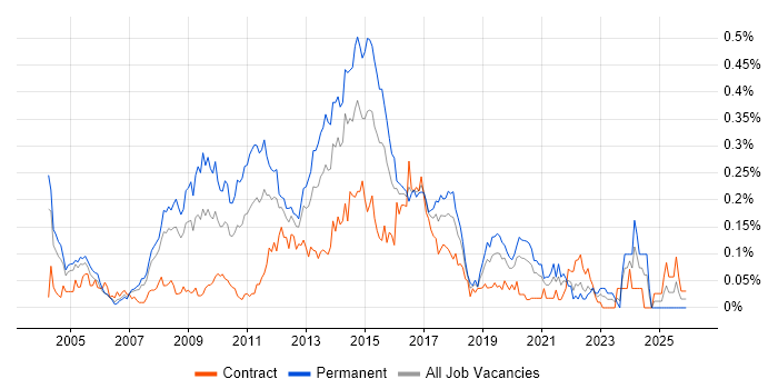 SPSS job vacancy trend in the City of London