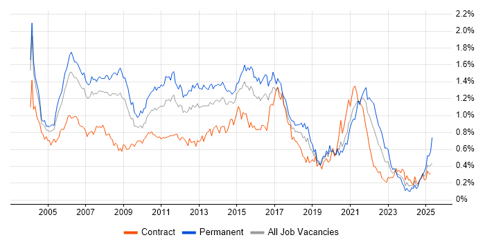 Job vacancy trend for SQL Analyst in the City of London Job vacancy trend for SQL Analyst in the City of London