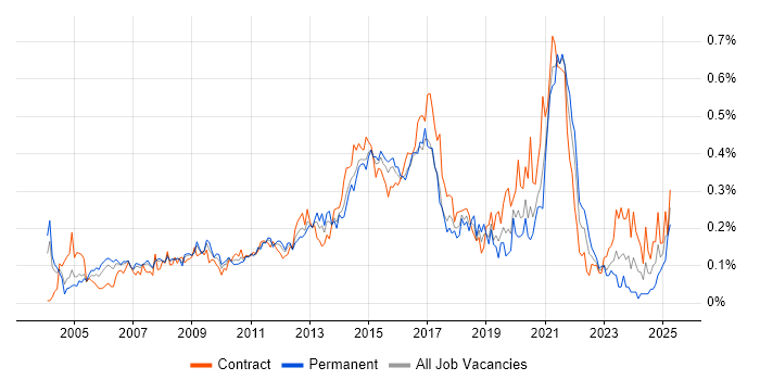 Job vacancy trend for SQL Data Analyst in the City of London