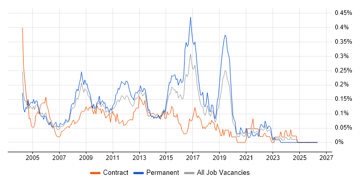 SQL Database Developer job vacancy trend in the City of London