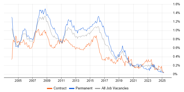 Job vacancy trend for SQL DBA in the City of London
