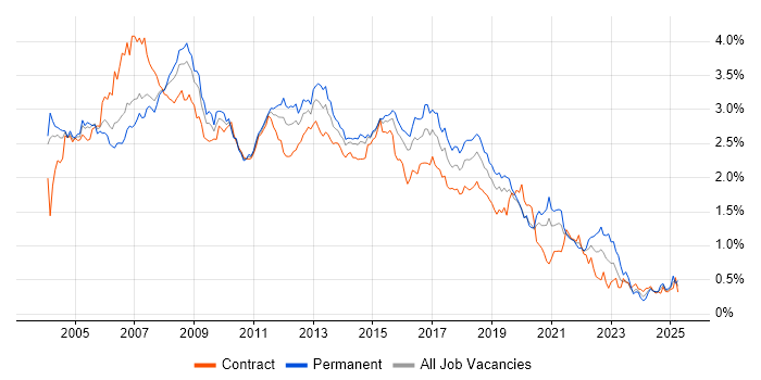 Job vacancy trend for SQL Developer in the City of London