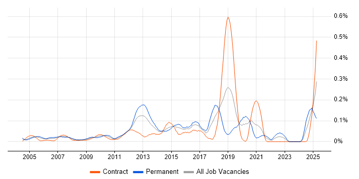 Job vacancy trend for SQL Optimisation in the City of London