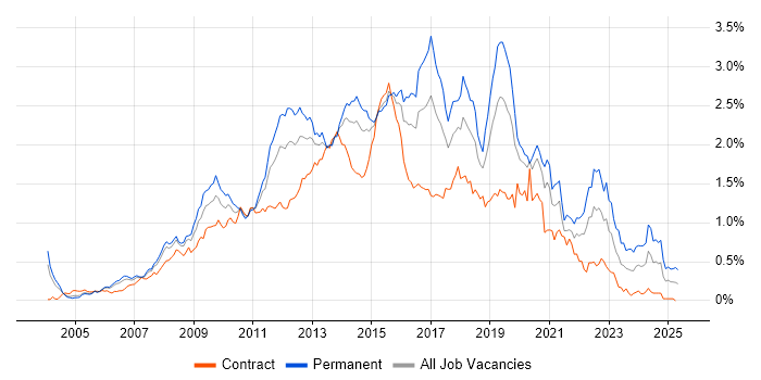 Job vacancy trend for SQL Server Analysis Services in the City of London Job vacancy trend for SQL Server Analysis Services in the City of London