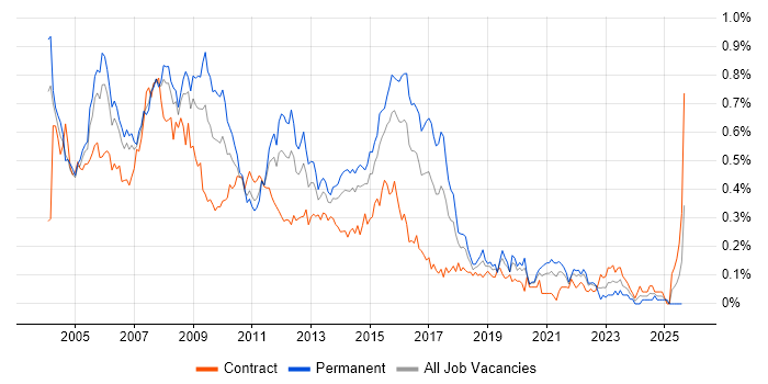 Job vacancy trend for SQL Server DBA in the City of London