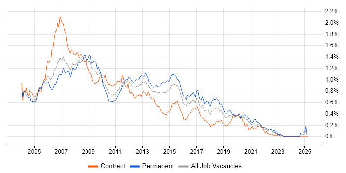 Job vacancy trend for SQL Server Developer in the City of London Job vacancy trend for SQL Server Developer in the City of London