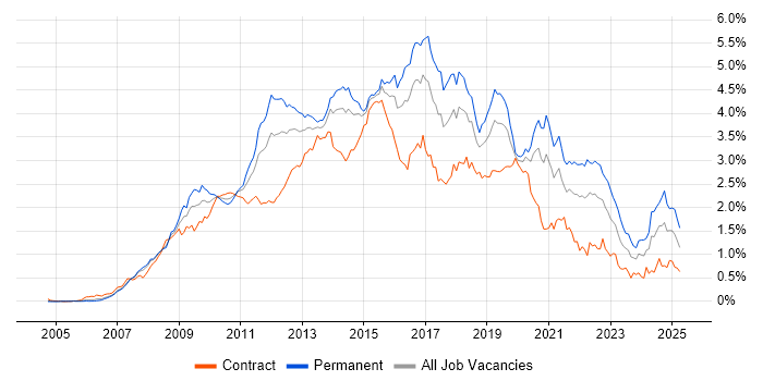 Job vacancy trend for SQL Server Integration Services in the City of London Job vacancy trend for SQL Server Integration Services in the City of London