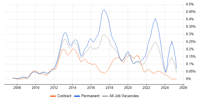 Job vacancy trend for SQL Server Management Studio (SSMS) in the City of London Job vacancy trend for SQL Server Management Studio (SSMS) in the City of London