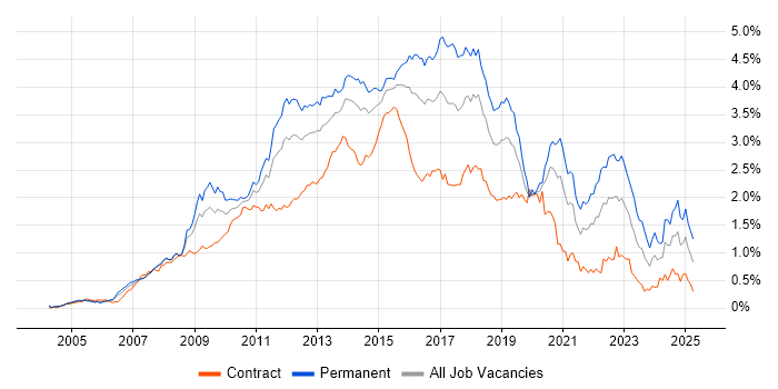 Job vacancy trend for SQL Server Reporting Services in the City of London Job vacancy trend for SQL Server Reporting Services in the City of London