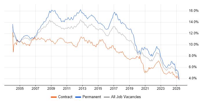 Job vacancy trend for SQL Server in the City of London