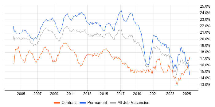 Job vacancy trend for SQL in the City of London Job vacancy trend for SQL in the City of London