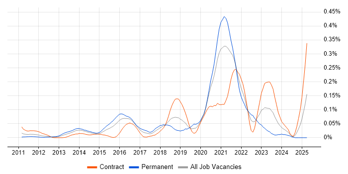 Job vacancy trend for SQLAlchemy in the City of London