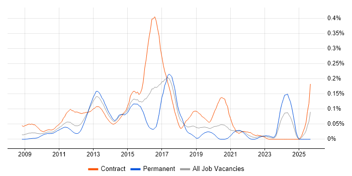 SQLite job vacancy trend in the City of London