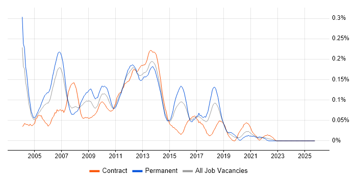 SQLPlus job vacancy trend in the City of London