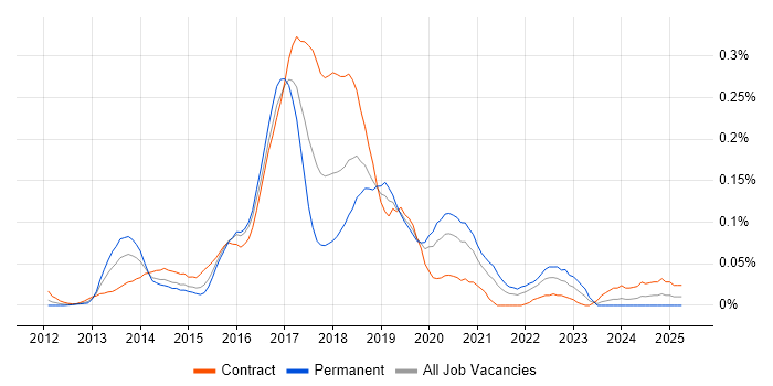 Job vacancy trend for Sqoop in the City of London