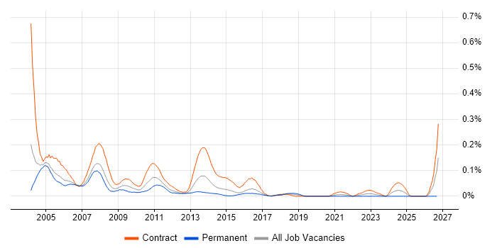 SRDF job vacancy trend in the City of London