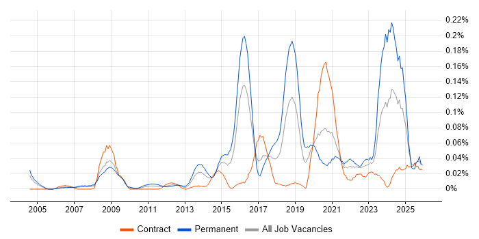 SSCP job vacancy trend in the City of London