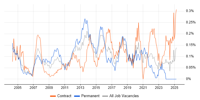 Job vacancy trend for SSH in the City of London Job vacancy trend for SSH in the City of London