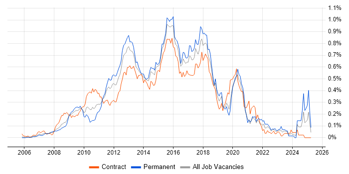 Job vacancy trend for SSIS Developer in the City of London Job vacancy trend for SSIS Developer in the City of London