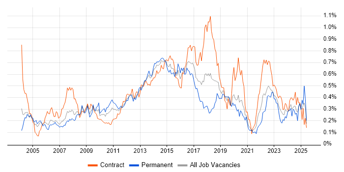 Job vacancy trend for SSL in the City of London