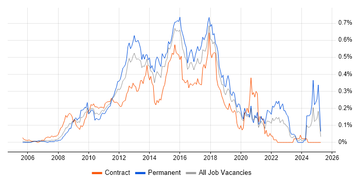 Job vacancy trend for SSRS Developer in the City of London Job vacancy trend for SSRS Developer in the City of London
