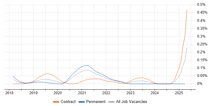 Job vacancy trend for Stackdriver in the City of London