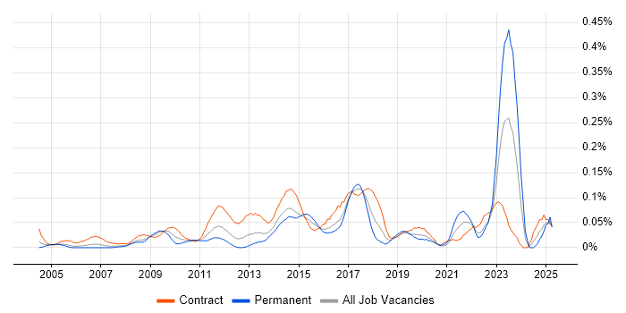 Job vacancy trend for Stakeholder Analysis in the City of London Job vacancy trend for Stakeholder Analysis in the City of London