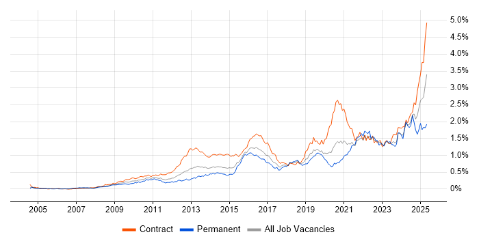 Job vacancy trend for Stakeholder Engagement in the City of London Job vacancy trend for Stakeholder Engagement in the City of London