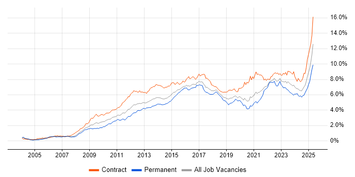 Job vacancy trend for Stakeholder Management in the City of London Job vacancy trend for Stakeholder Management in the City of London