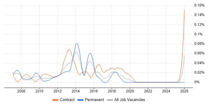 Stakeholder Manager job vacancy trend in the City of London