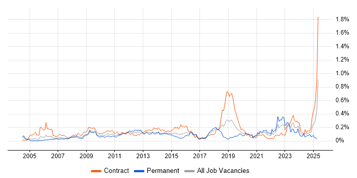 Job vacancy trend for Star Schema in the City of London Job vacancy trend for Star Schema in the City of London