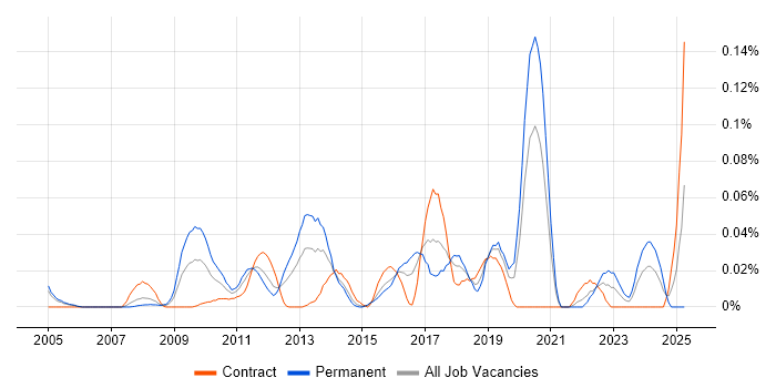 Job vacancy trend for Stata in the City of London