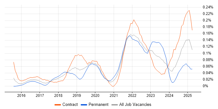 Job vacancy trend for Static Application Security Testing in the City of London Job vacancy trend for Static Application Security Testing in the City of London