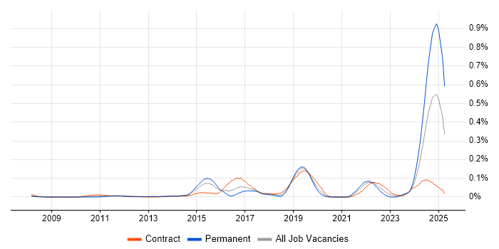 Job vacancy trend for Static Code Analysis in the City of London Job vacancy trend for Static Code Analysis in the City of London