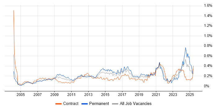 Job vacancy trend for Statistical Analysis in the City of London