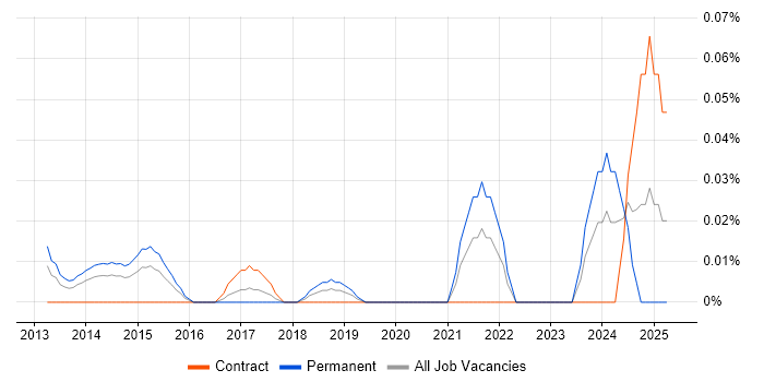 Job vacancy trend for Statistical Inference in the City of London