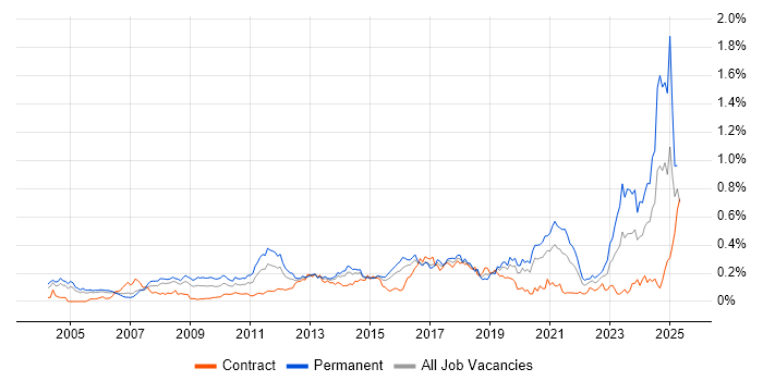 Job vacancy trend for Statistical Modelling in the City of London