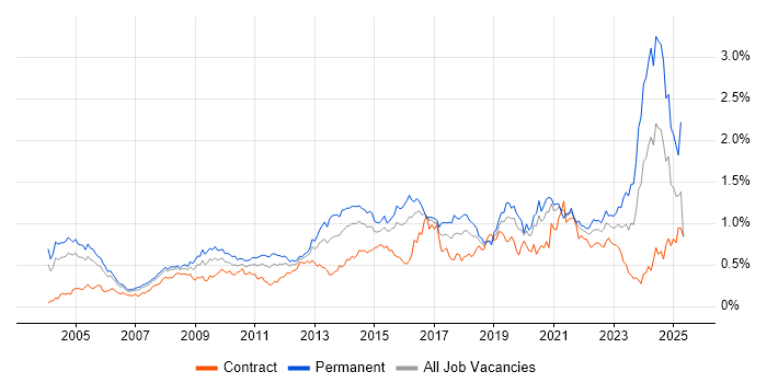 Job vacancy trend for Statistics in the City of London Job vacancy trend for Statistics in the City of London