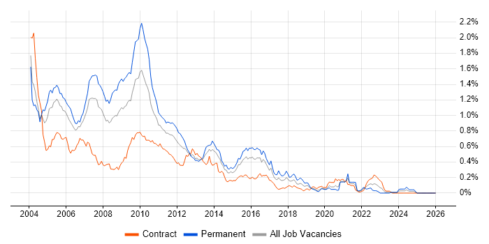 STL job vacancy trend in the City of London