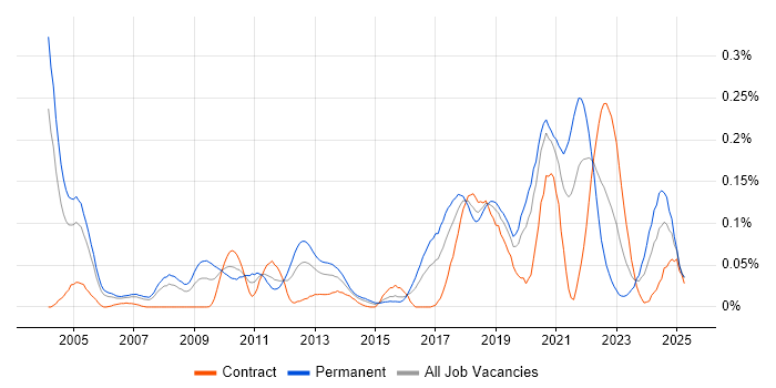 Job vacancy trend for Stochastic Calculus in the City of London