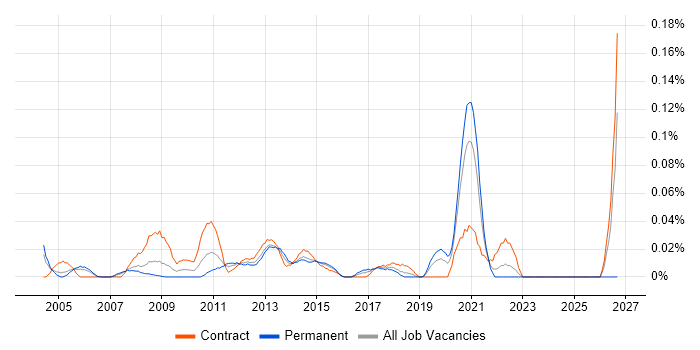 Storage and Backup Engineer job vacancy trend in the City of London