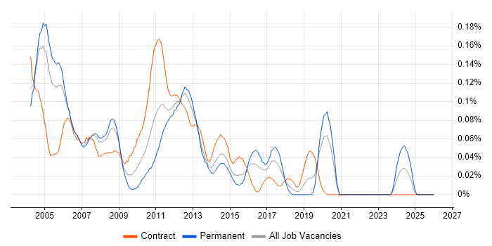 Storage Consultant job vacancy trend in the City of London