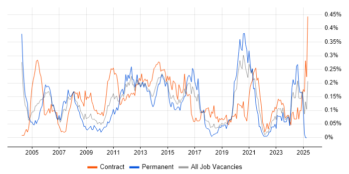 Job vacancy trend for Storage Engineer in the City of London