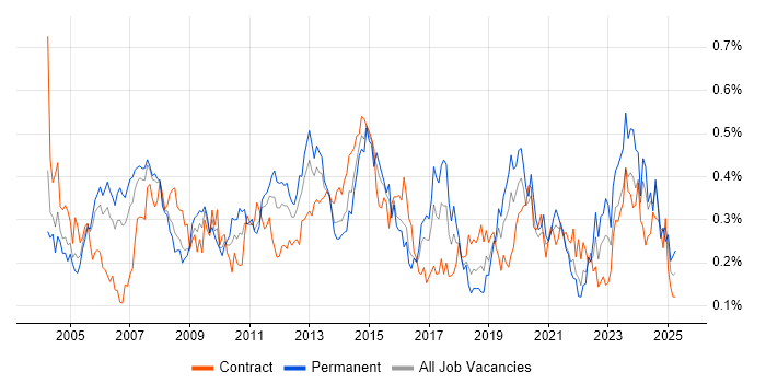Job vacancy trend for Storage Management in the City of London Job vacancy trend for Storage Management in the City of London