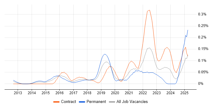 Job vacancy trend for Story Mapping in the City of London Job vacancy trend for Story Mapping in the City of London