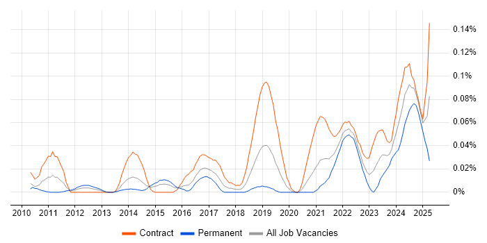 Job vacancy trend for Story Points in the City of London