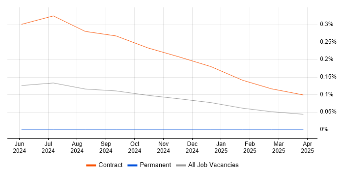 Job vacancy trend for Storyblok in the City of London