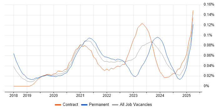 Job vacancy trend for Storybook in the City of London